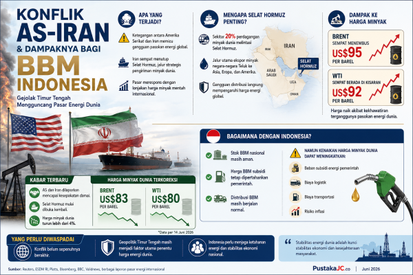 Perang AS-Iran Guncang Pasar Energi, Harga Minyak Melonjak dan Bayangi BBM Indonesia