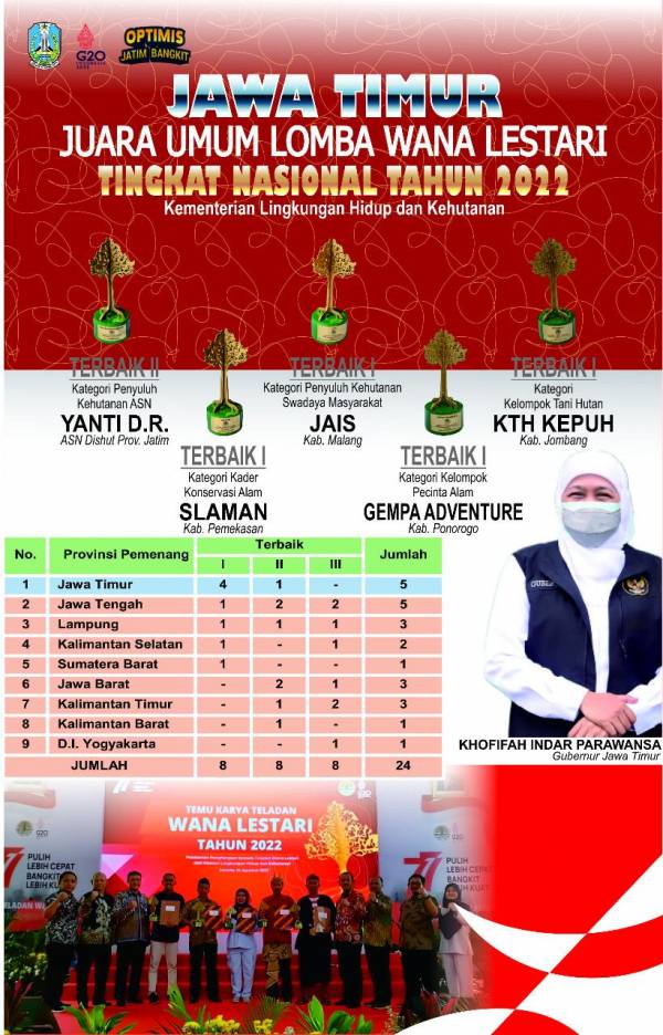 Luar Biasa! Provinsi Jawa Timur Kembali Sabet Juara Umum Lomba Wana Lestari 2022