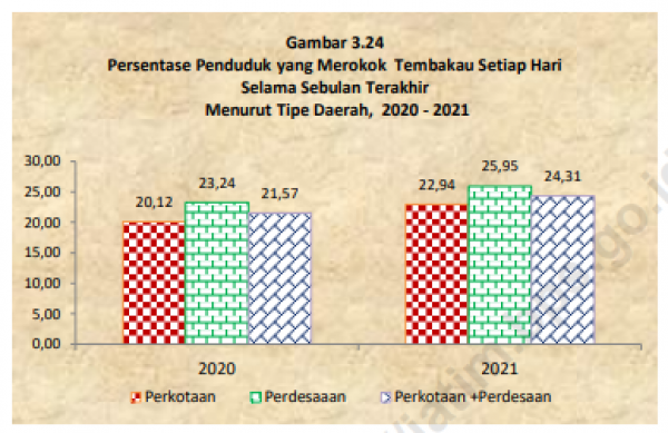 BPS Ungkap Sepanjang 2021 Perokok di Jatim Alami Peningkatan