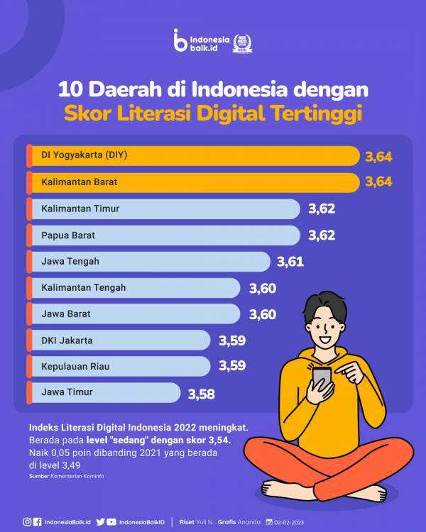 Yogyakarta Jadi Provinsi Paling Melek Digital di Indonesia