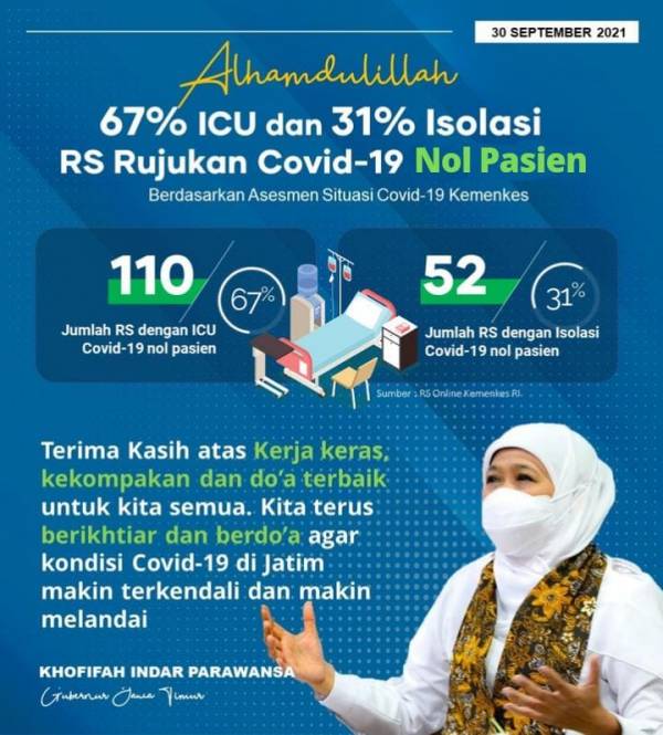 RS Lapangan Indrapura Pertama, 67% ICU dan 31% Isolasi Rumah Sakit Rujukan COVID-19 di Jawa Timur Nol Pasien