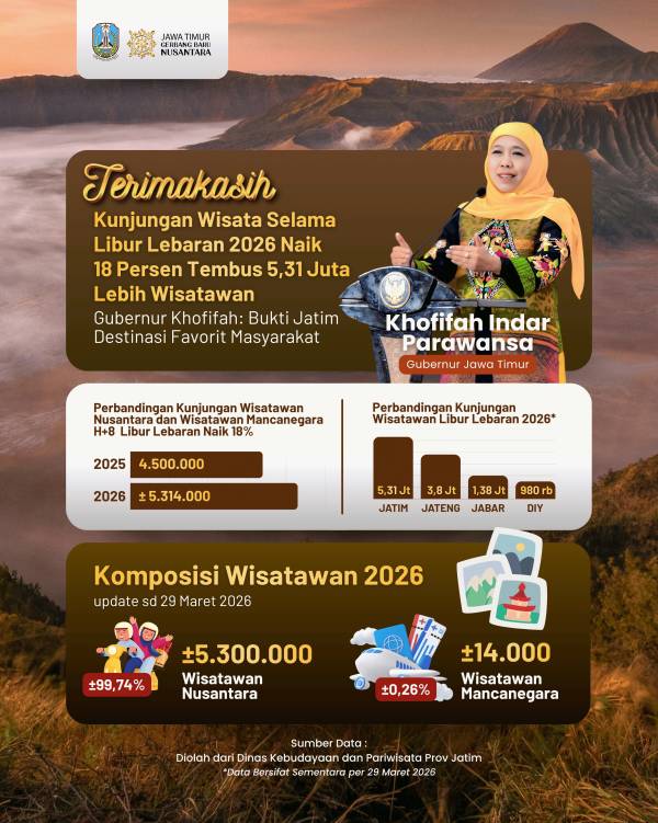 Lebaran 2026 Meledak, 5,31 Juta Wisatawan Serbu Jatim, Naik 18 Persen