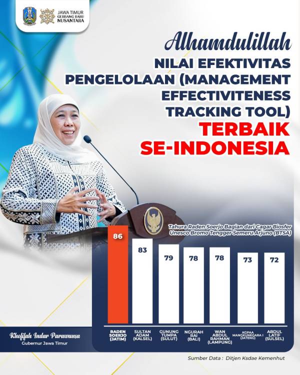 Tahura R. Soerjo Juara Nasional, Jatim Pimpin Standar Tata Kelola Kawasan Konservasi
