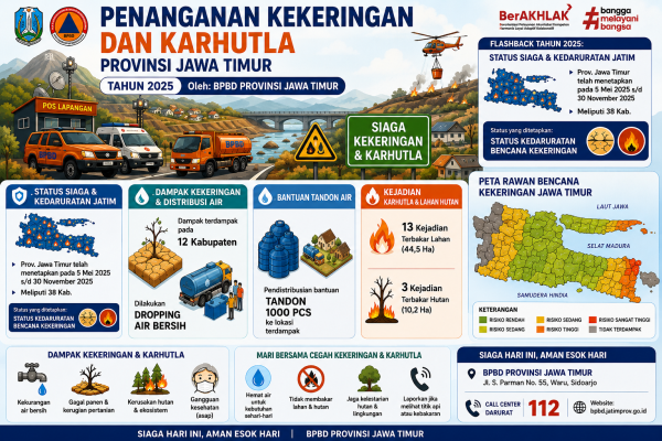 BPBD Jatim Siaga Hadapi Ancaman Kekeringan dan Karhutla 2026, Dampak Diprediksi Lebih Parah