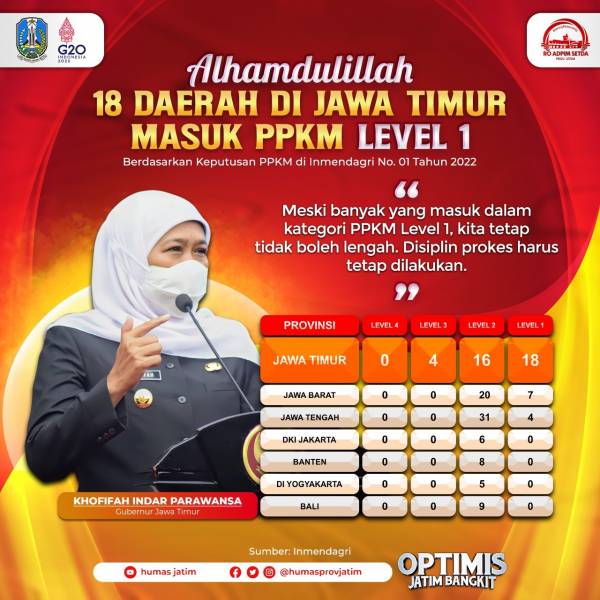 Jatim Pertahankan Provinsi Terbanyak PPKM Level 1 se-Jawa Bali