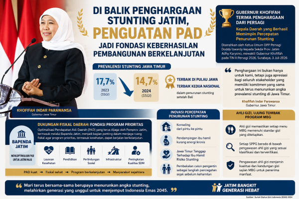 Di Balik Penghargaan Stunting Jatim, Penguatan PAD Jadi Fondasi Keberhasilan Pembangunan Berkelanjutan