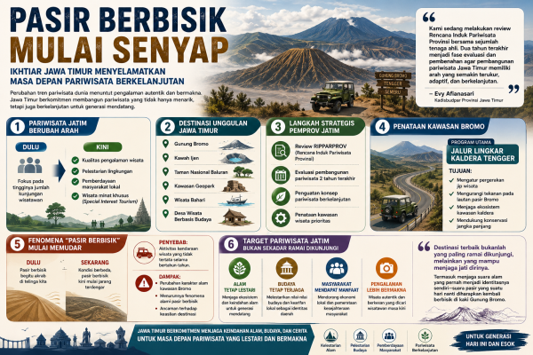 Pasir Berbisik yang Mulai Senyap, Ikhtiar Jawa Timur Menyelamatkan Masa Depan Pariwisata Berkelanjutan