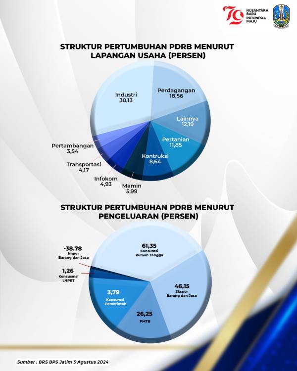 Soal Pertumbuhan Ekonomi Jatim, Begini  Data BPS