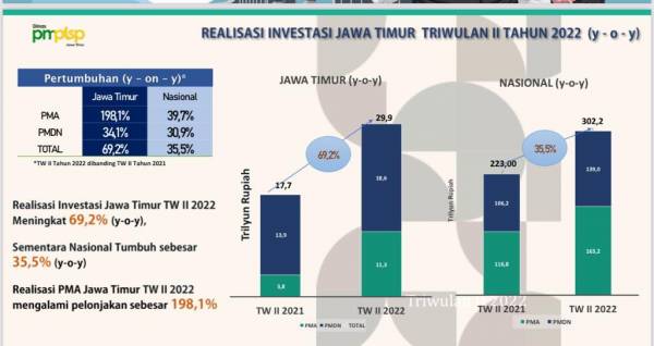 Realisasi Penanaman Modal Triwulan II Provinsi  Jatim Naik 69,2 Persen