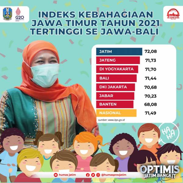 Jawa Timur Jadi Provinsi Paling Bahagia di Pulau Jawa