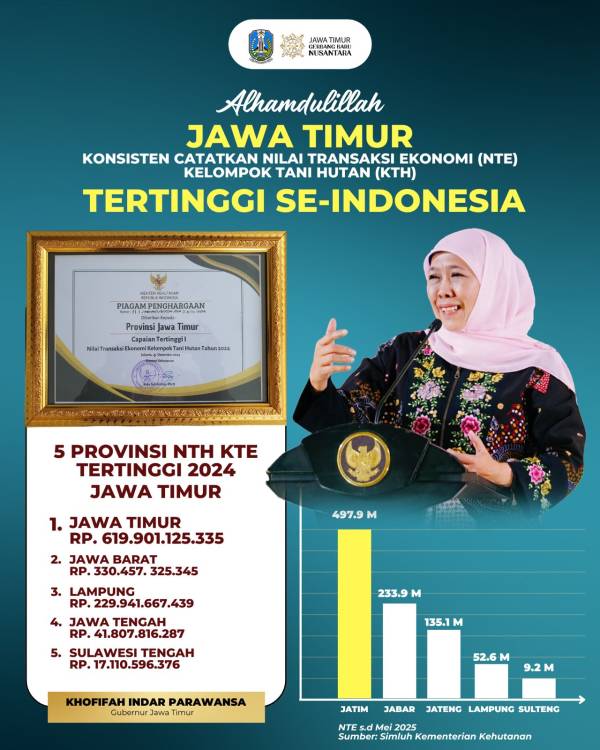 Jawa Timur Sumbang Separuh Ekonomi Hijau Nasional Lewat KTH