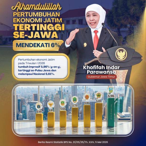 Ekonomi Jatim Tumbuh 5,96 Persen, Tertinggi Se-Jawa, Khofifah: Bukti Ketahanan di Tengah Tekanan Global