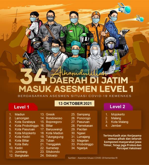34 Kabupaten/Kota di Jatim Masuk Level 1