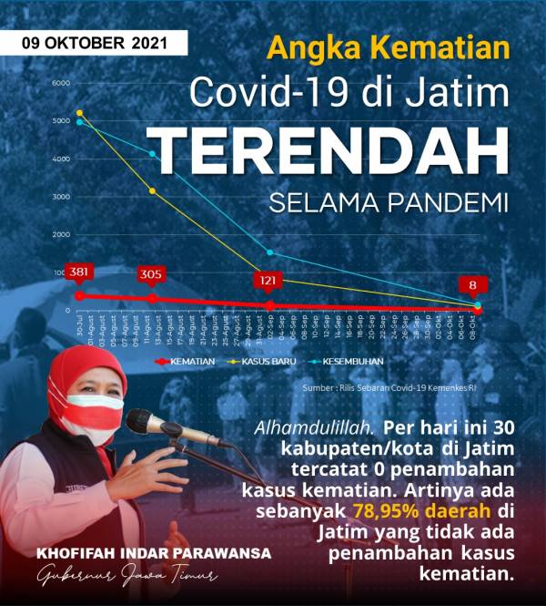 Kematian Covid-19 Terendah Selama Pandemi di Jatim