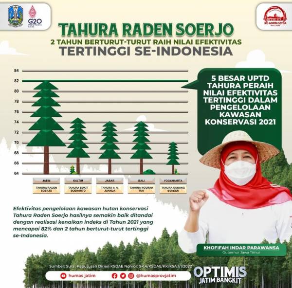 Tahura Raden Soerjo Jatim Raih Nilai Efektivitas Tertinggi se-Indonesia