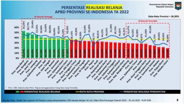 Realisasi Pendapatan Pemprov Jatim Tertinggi Nasional, Realisasi Belanja Nomor Tiga Se Indonesia