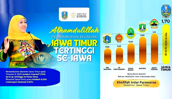 Jatim Catat Pertumbuhan Ekonomi Tertinggi di Pulau Jawa, Tumbuh 1,70% di Triwulan III 2025