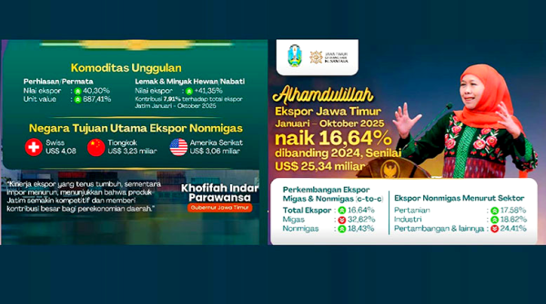 Ekspor Jatim Januari–Oktober 2025 Tumbuh Pesat, Impor Justru Turun 3,56%