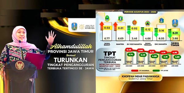 Pengangguran Terbuka Jatim Turun ke 3,88%, Tertinggi se-Pulau Jawa