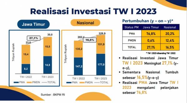 Realisasi Investasi Jatim Triwulan I/2023 Capai Rp30 Trilliun