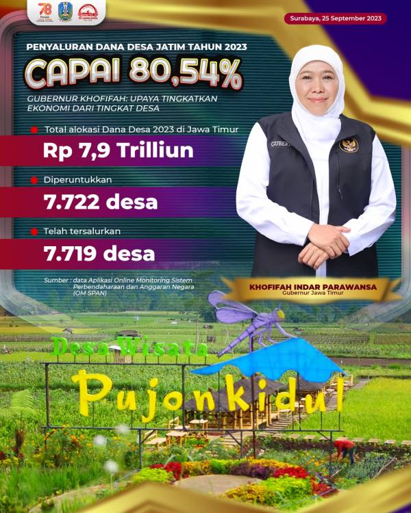 Penyaluran Dana Desa Jatim September  Tahun 2023 Capai 80,54%, Total Dana Desa Tersalur Rp 6,4 Trilliun, BLT Dana Desa Tersalur Rp 786,3 Miliar