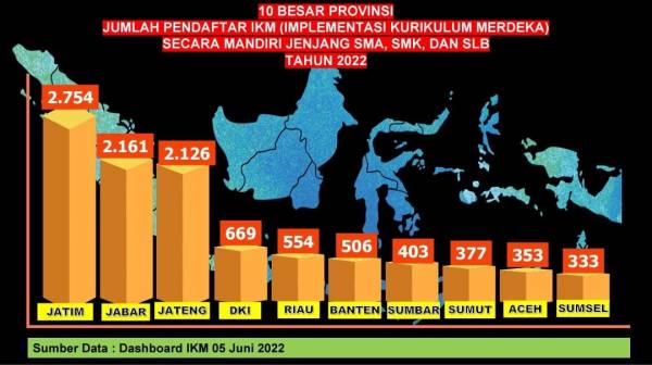 76% SMA, SMK dan SLB di Jatim Terapkan IKM Mandiri; Khofifah: Target Semester I 2023/2024 Capai 100%