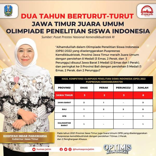 Jatim Juara Umum Olimpiade Penelitian Siswa Indonesia