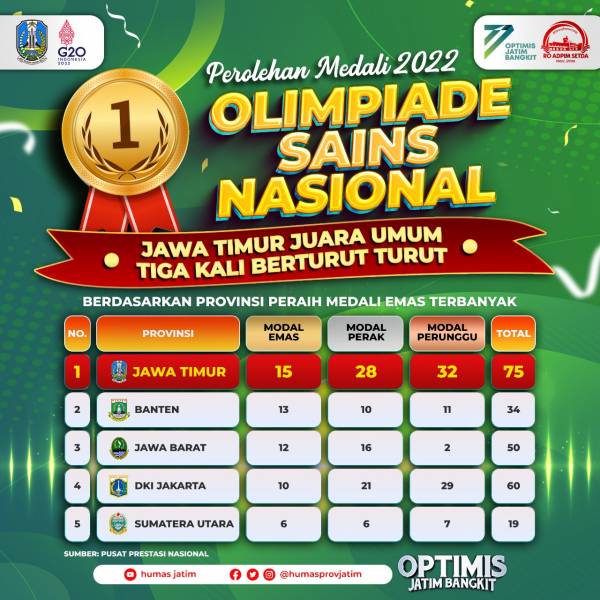 Jatim Juara Umum Olimpiade Sains Nasional