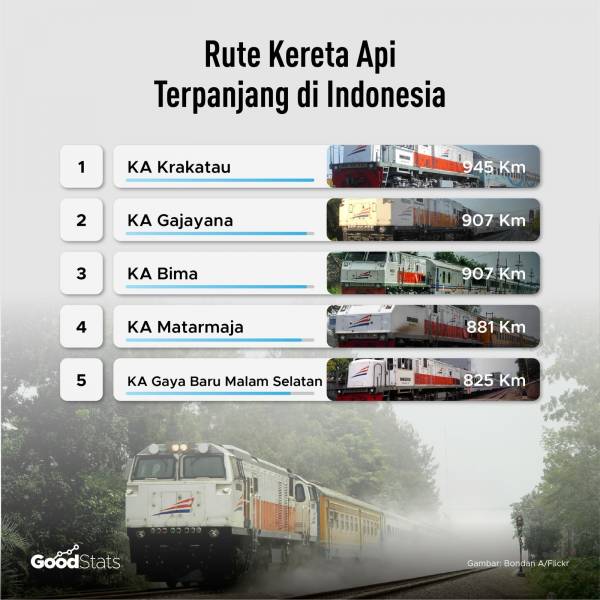 Kereta Api dengan Rute Terpanjang di Indonesia