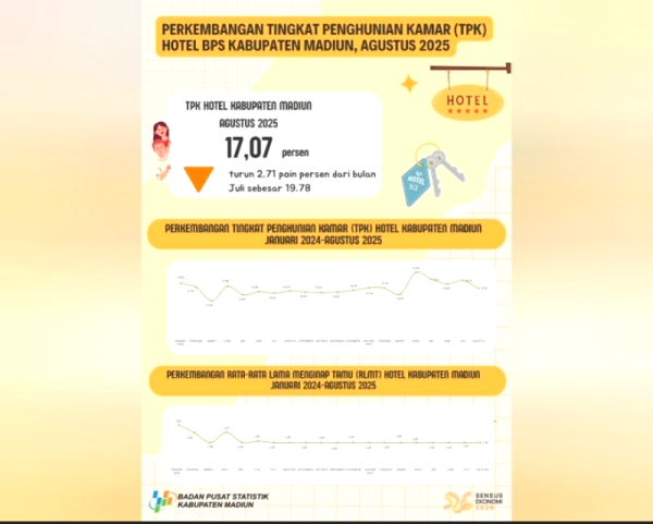 BPS Catat Penurunan TPK Hotel Madiun Jadi 17,07 Persen pada Agustus